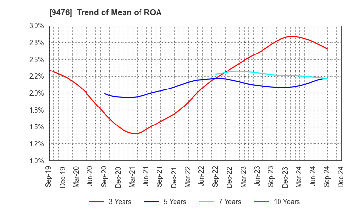 9476 CHUOKEIZAI-SHA HOLDINGS,INC.: Trend of Mean of ROA