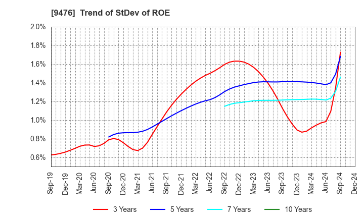 9476 CHUOKEIZAI-SHA HOLDINGS,INC.: Trend of StDev of ROE