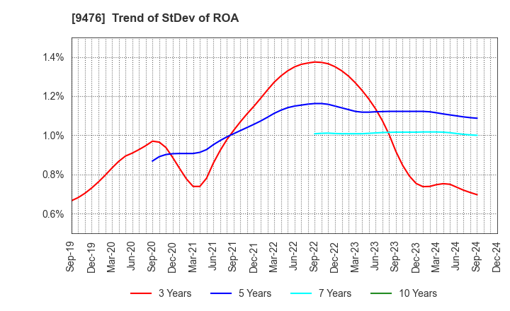 9476 CHUOKEIZAI-SHA HOLDINGS,INC.: Trend of StDev of ROA