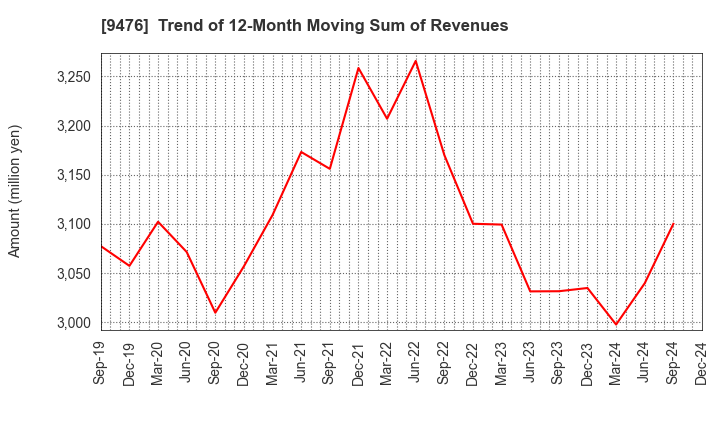 9476 CHUOKEIZAI-SHA HOLDINGS,INC.: Trend of 12-Month Moving Sum of Revenues