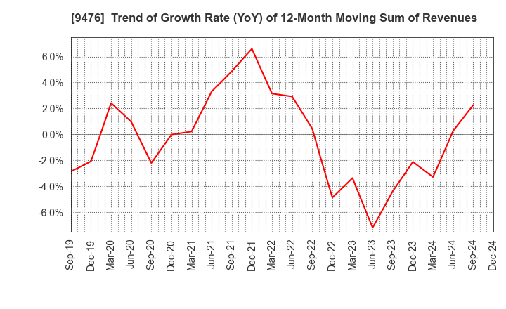 9476 CHUOKEIZAI-SHA HOLDINGS,INC.: Trend of Growth Rate (YoY) of 12-Month Moving Sum of Revenues