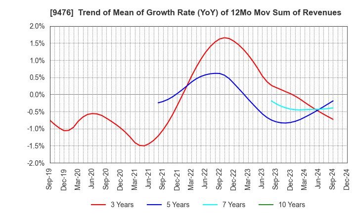 9476 CHUOKEIZAI-SHA HOLDINGS,INC.: Trend of Mean of Growth Rate (YoY) of 12Mo Mov Sum of Revenues