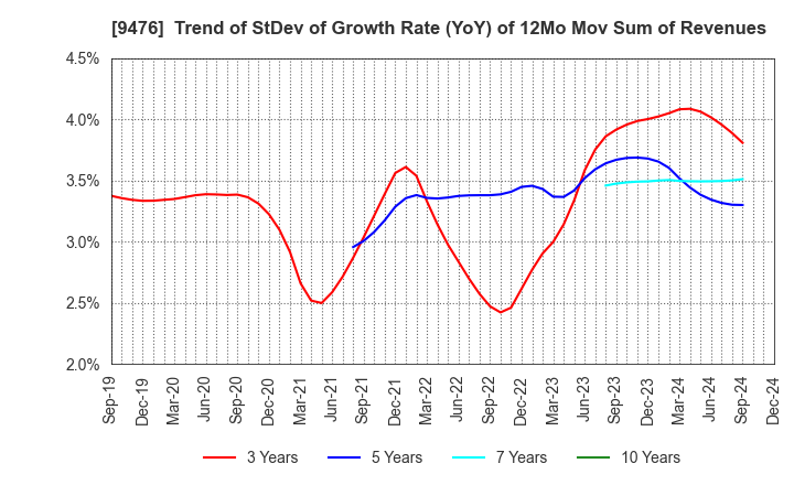 9476 CHUOKEIZAI-SHA HOLDINGS,INC.: Trend of StDev of Growth Rate (YoY) of 12Mo Mov Sum of Revenues