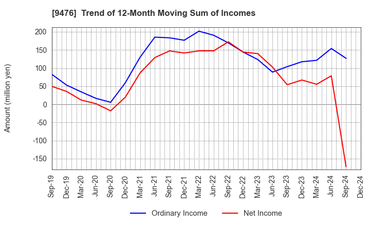 9476 CHUOKEIZAI-SHA HOLDINGS,INC.: Trend of 12-Month Moving Sum of Incomes