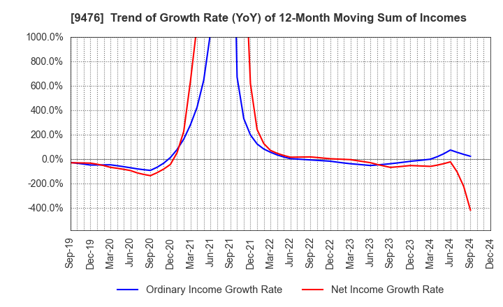 9476 CHUOKEIZAI-SHA HOLDINGS,INC.: Trend of Growth Rate (YoY) of 12-Month Moving Sum of Incomes