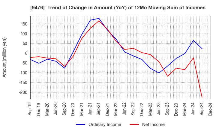 9476 CHUOKEIZAI-SHA HOLDINGS,INC.: Trend of Change in Amount (YoY) of 12Mo Moving Sum of Incomes