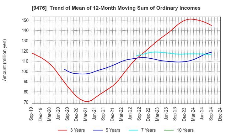 9476 CHUOKEIZAI-SHA HOLDINGS,INC.: Trend of Mean of 12-Month Moving Sum of Ordinary Incomes