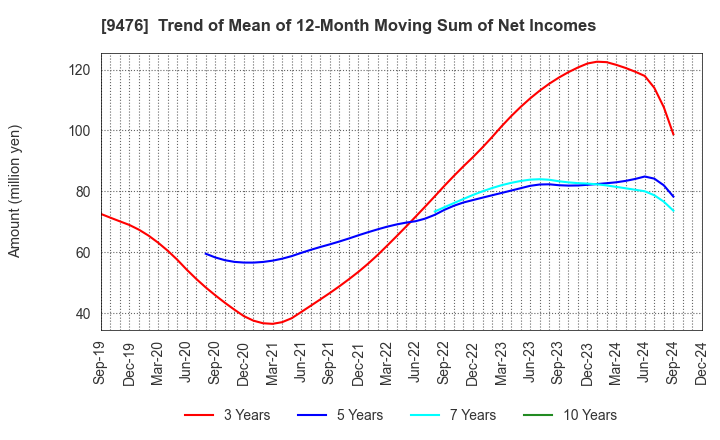 9476 CHUOKEIZAI-SHA HOLDINGS,INC.: Trend of Mean of 12-Month Moving Sum of Net Incomes