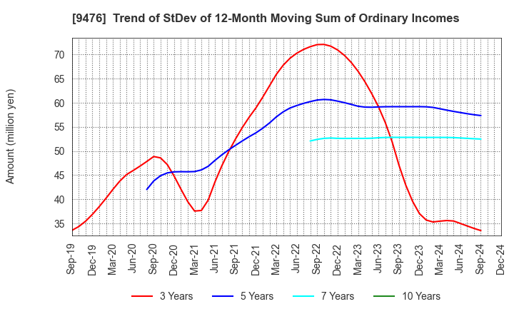 9476 CHUOKEIZAI-SHA HOLDINGS,INC.: Trend of StDev of 12-Month Moving Sum of Ordinary Incomes