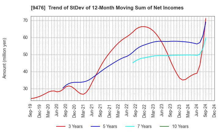 9476 CHUOKEIZAI-SHA HOLDINGS,INC.: Trend of StDev of 12-Month Moving Sum of Net Incomes