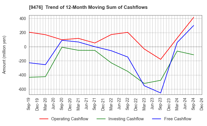 9476 CHUOKEIZAI-SHA HOLDINGS,INC.: Trend of 12-Month Moving Sum of Cashflows