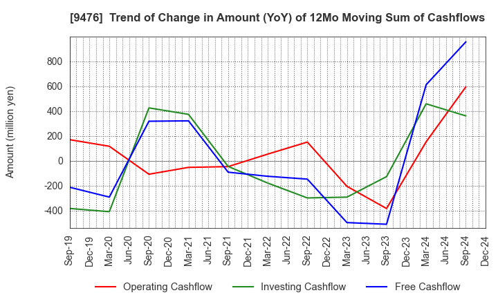 9476 CHUOKEIZAI-SHA HOLDINGS,INC.: Trend of Change in Amount (YoY) of 12Mo Moving Sum of Cashflows