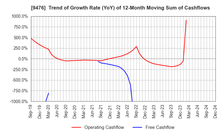 9476 CHUOKEIZAI-SHA HOLDINGS,INC.: Trend of Growth Rate (YoY) of 12-Month Moving Sum of Cashflows