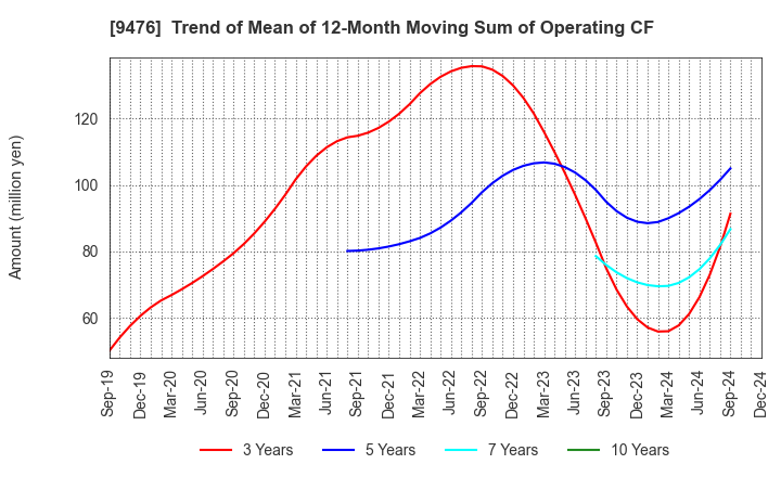 9476 CHUOKEIZAI-SHA HOLDINGS,INC.: Trend of Mean of 12-Month Moving Sum of Operating CF