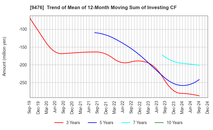 9476 CHUOKEIZAI-SHA HOLDINGS,INC.: Trend of Mean of 12-Month Moving Sum of Investing CF