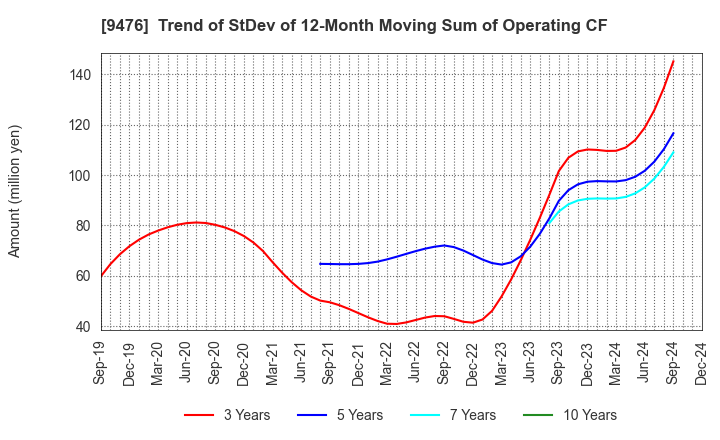 9476 CHUOKEIZAI-SHA HOLDINGS,INC.: Trend of StDev of 12-Month Moving Sum of Operating CF