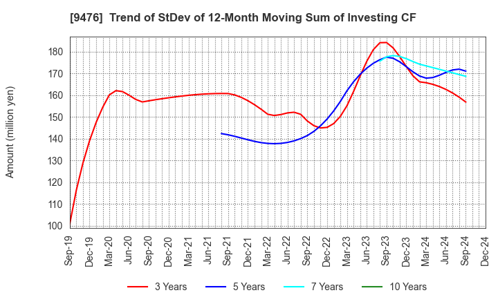 9476 CHUOKEIZAI-SHA HOLDINGS,INC.: Trend of StDev of 12-Month Moving Sum of Investing CF