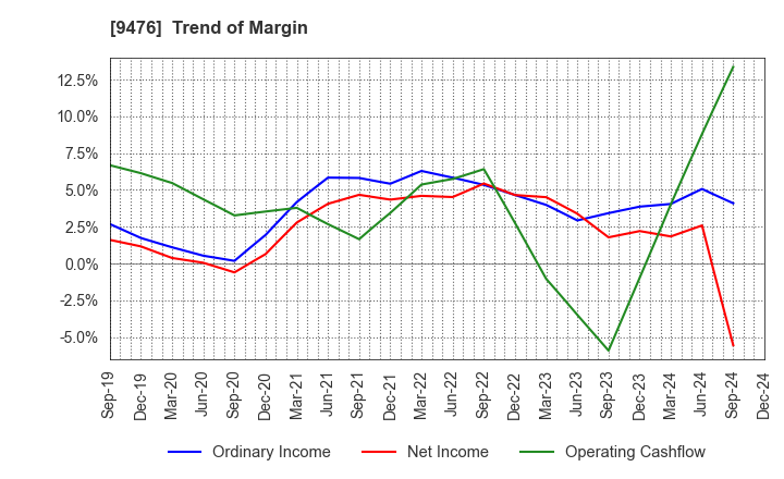 9476 CHUOKEIZAI-SHA HOLDINGS,INC.: Trend of Margin