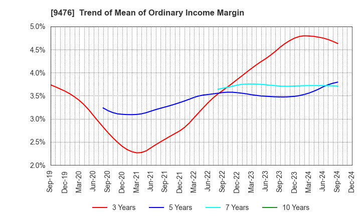 9476 CHUOKEIZAI-SHA HOLDINGS,INC.: Trend of Mean of Ordinary Income Margin