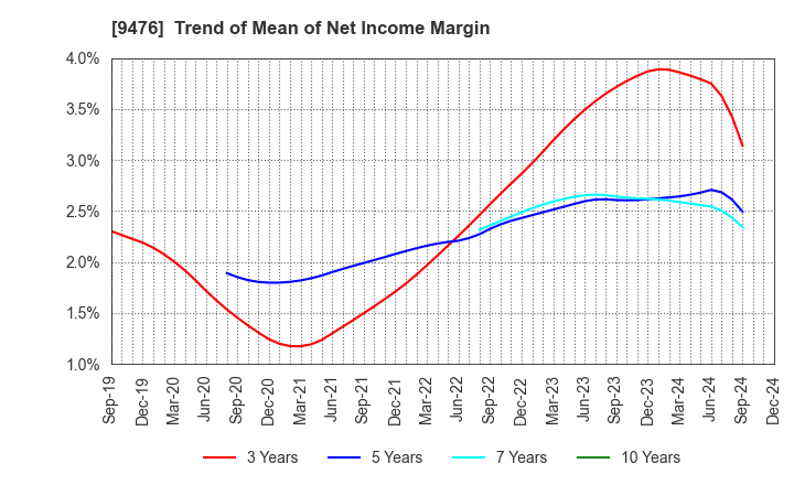 9476 CHUOKEIZAI-SHA HOLDINGS,INC.: Trend of Mean of Net Income Margin