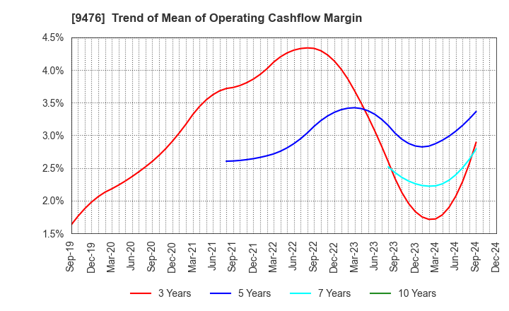 9476 CHUOKEIZAI-SHA HOLDINGS,INC.: Trend of Mean of Operating Cashflow Margin