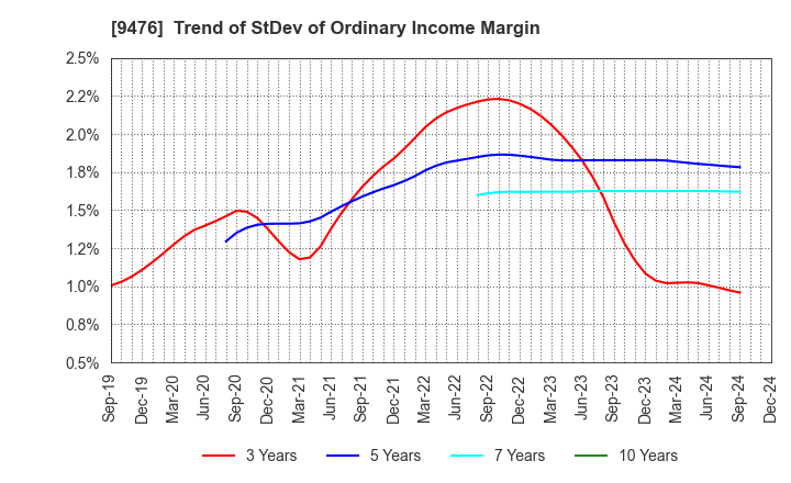 9476 CHUOKEIZAI-SHA HOLDINGS,INC.: Trend of StDev of Ordinary Income Margin