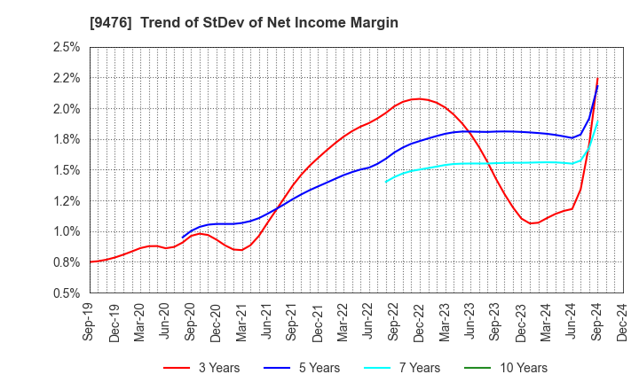 9476 CHUOKEIZAI-SHA HOLDINGS,INC.: Trend of StDev of Net Income Margin