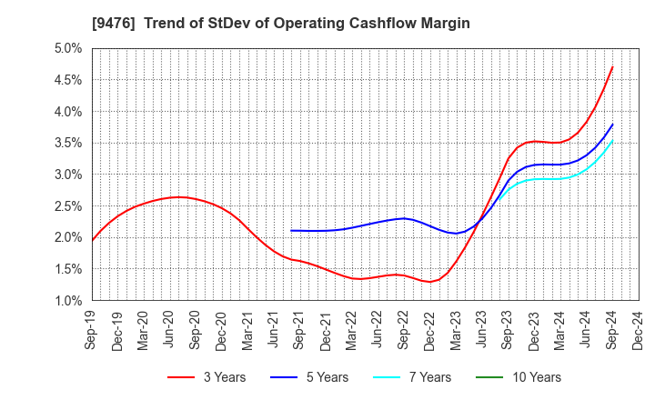 9476 CHUOKEIZAI-SHA HOLDINGS,INC.: Trend of StDev of Operating Cashflow Margin