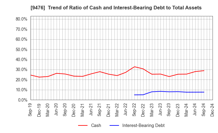 9476 CHUOKEIZAI-SHA HOLDINGS,INC.: Trend of Ratio of Cash and Interest-Bearing Debt to Total Assets