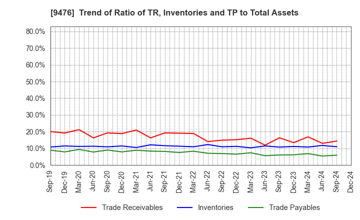 9476 CHUOKEIZAI-SHA HOLDINGS,INC.: Trend of Ratio of TR, Inventories and TP to Total Assets