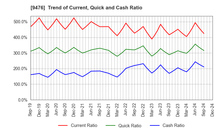 9476 CHUOKEIZAI-SHA HOLDINGS,INC.: Trend of Current, Quick and Cash Ratio