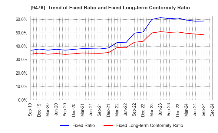 9476 CHUOKEIZAI-SHA HOLDINGS,INC.: Trend of Fixed Ratio and Fixed Long-term Conformity Ratio