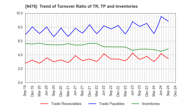 9476 CHUOKEIZAI-SHA HOLDINGS,INC.: Trend of Turnover Ratio of TR, TP and Inventories