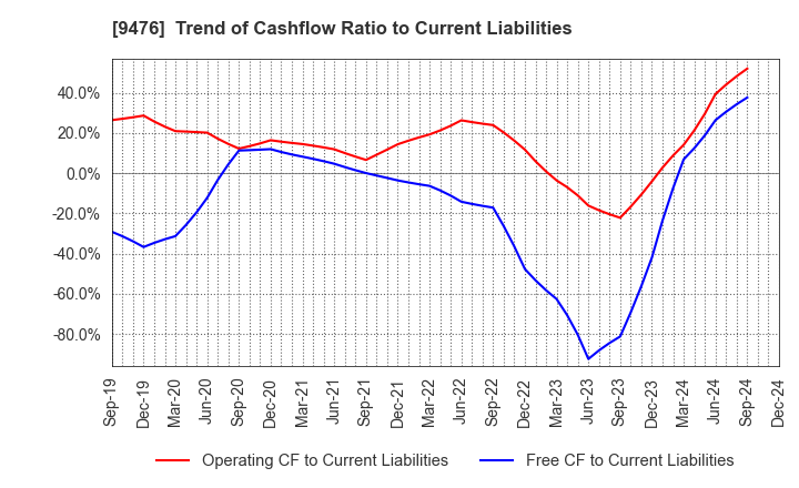 9476 CHUOKEIZAI-SHA HOLDINGS,INC.: Trend of Cashflow Ratio to Current Liabilities