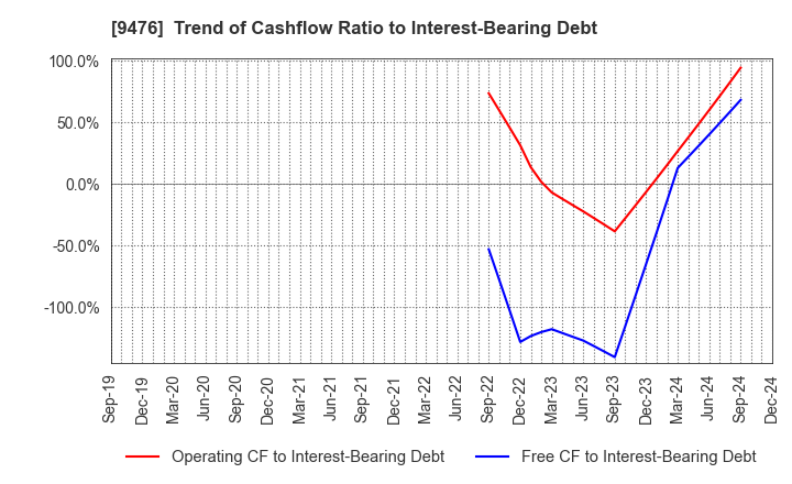 9476 CHUOKEIZAI-SHA HOLDINGS,INC.: Trend of Cashflow Ratio to Interest-Bearing Debt