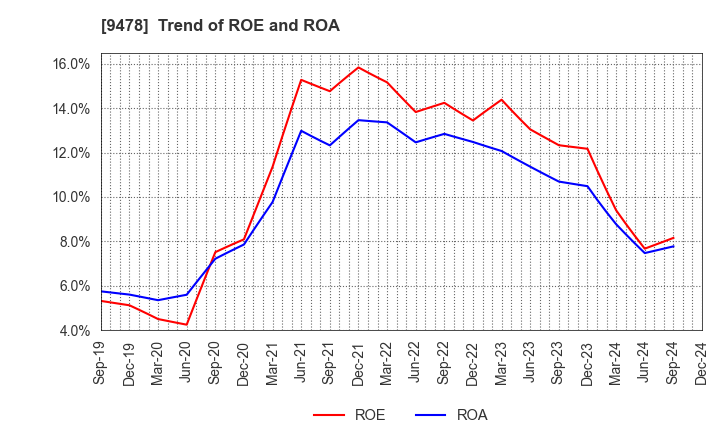 9478 SE Holdings and Incubations Co.,Ltd.: Trend of ROE and ROA