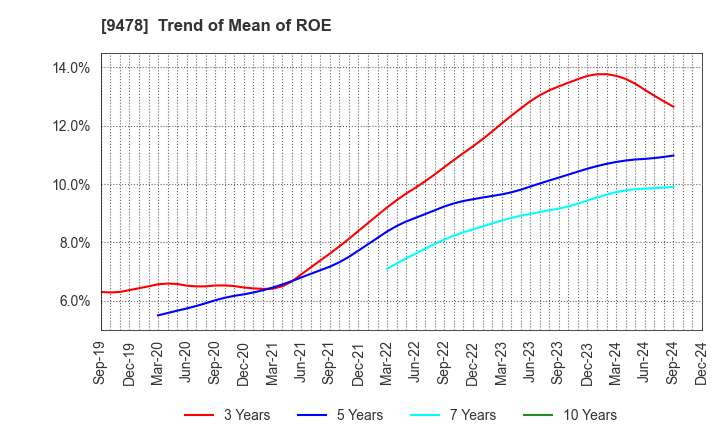 9478 SE Holdings and Incubations Co.,Ltd.: Trend of Mean of ROE