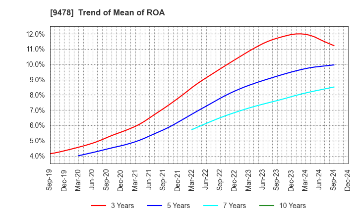 9478 SE Holdings and Incubations Co.,Ltd.: Trend of Mean of ROA