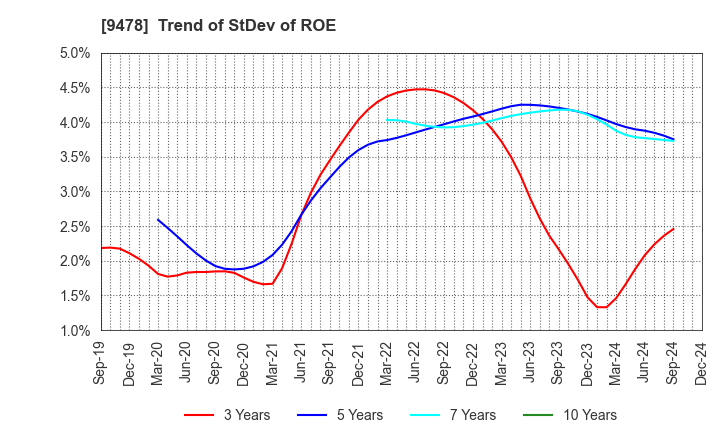 9478 SE Holdings and Incubations Co.,Ltd.: Trend of StDev of ROE