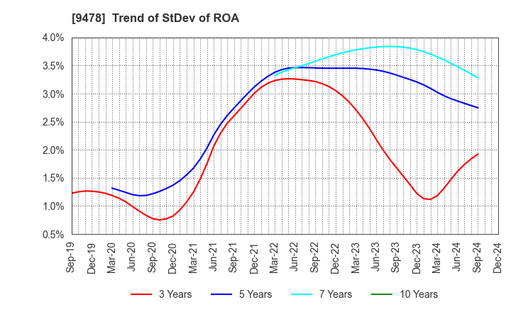 9478 SE Holdings and Incubations Co.,Ltd.: Trend of StDev of ROA