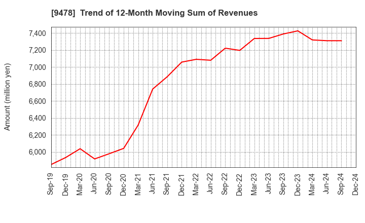 9478 SE Holdings and Incubations Co.,Ltd.: Trend of 12-Month Moving Sum of Revenues