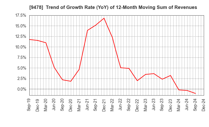 9478 SE Holdings and Incubations Co.,Ltd.: Trend of Growth Rate (YoY) of 12-Month Moving Sum of Revenues