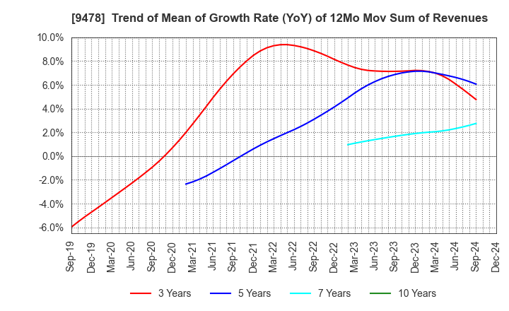 9478 SE Holdings and Incubations Co.,Ltd.: Trend of Mean of Growth Rate (YoY) of 12Mo Mov Sum of Revenues