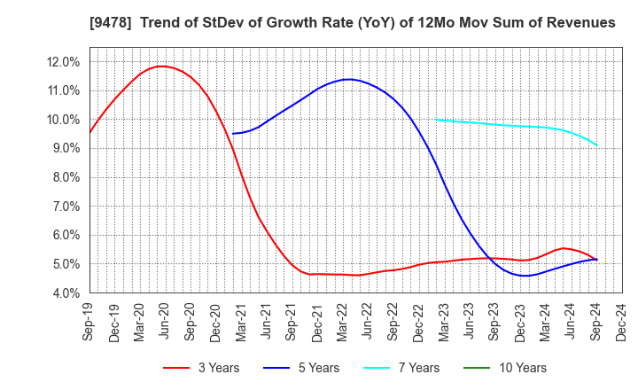 9478 SE Holdings and Incubations Co.,Ltd.: Trend of StDev of Growth Rate (YoY) of 12Mo Mov Sum of Revenues