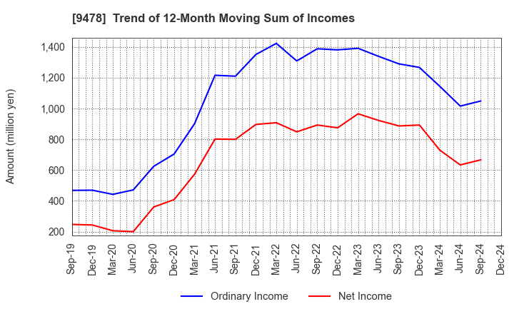 9478 SE Holdings and Incubations Co.,Ltd.: Trend of 12-Month Moving Sum of Incomes