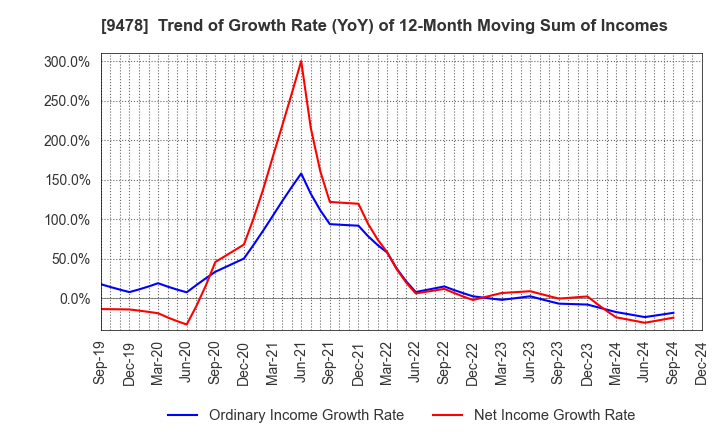 9478 SE Holdings and Incubations Co.,Ltd.: Trend of Growth Rate (YoY) of 12-Month Moving Sum of Incomes