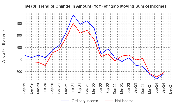 9478 SE Holdings and Incubations Co.,Ltd.: Trend of Change in Amount (YoY) of 12Mo Moving Sum of Incomes