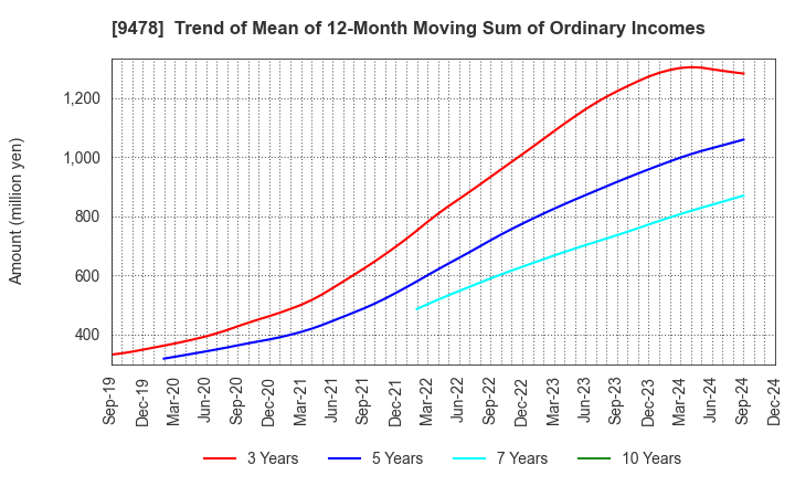 9478 SE Holdings and Incubations Co.,Ltd.: Trend of Mean of 12-Month Moving Sum of Ordinary Incomes