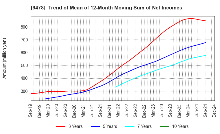 9478 SE Holdings and Incubations Co.,Ltd.: Trend of Mean of 12-Month Moving Sum of Net Incomes