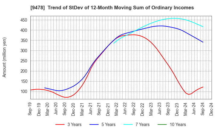 9478 SE Holdings and Incubations Co.,Ltd.: Trend of StDev of 12-Month Moving Sum of Ordinary Incomes